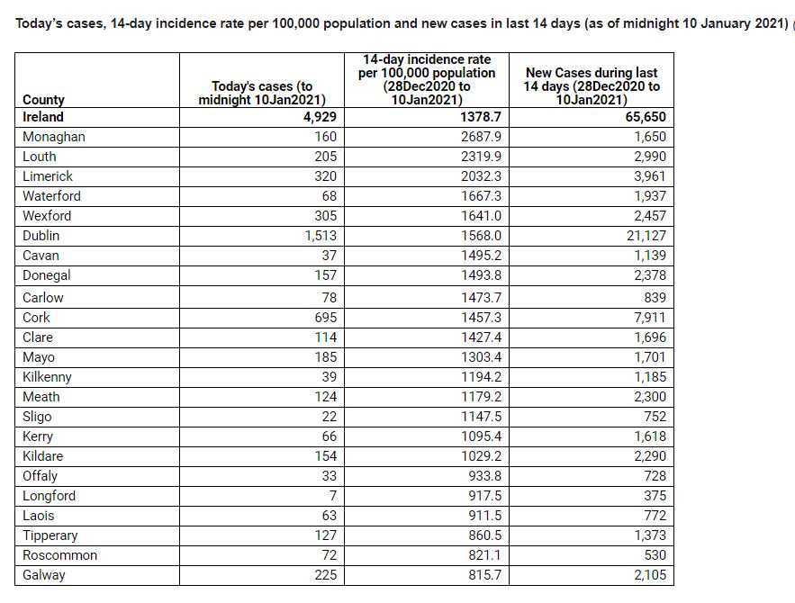 Covid19 cases How does Donegal rank see the updated county by